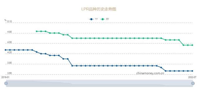 三季度房贷利率大概率下调！7月LPR保持不变，逆回购又重回30亿元，市场反而更加乐观？74城房贷利率降至下限