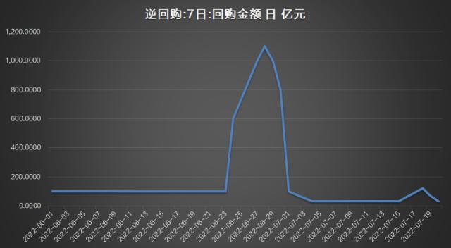 三季度房贷利率大概率下调！7月LPR保持不变，逆回购又重回30亿元，市场反而更加乐观？74城房贷利率降至下限