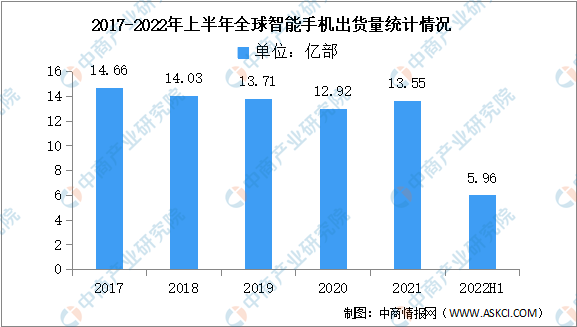 2022年第二季度全球手机出货量及竞争格局分析