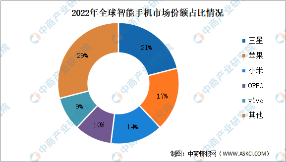 2022年第二季度全球手机出货量及竞争格局分析