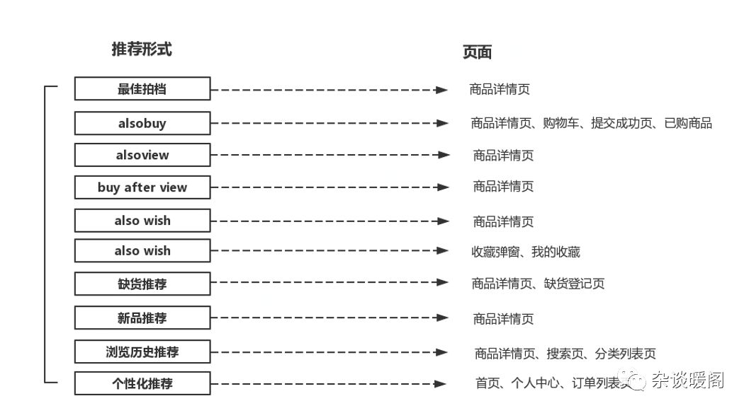 解构电商、O2O：挖掘用户的“潜意识”-推荐系统