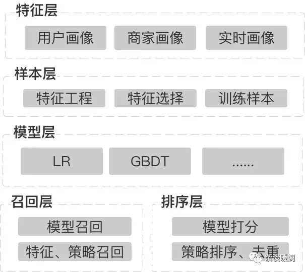 解构电商、O2O：挖掘用户的“潜意识”-推荐系统