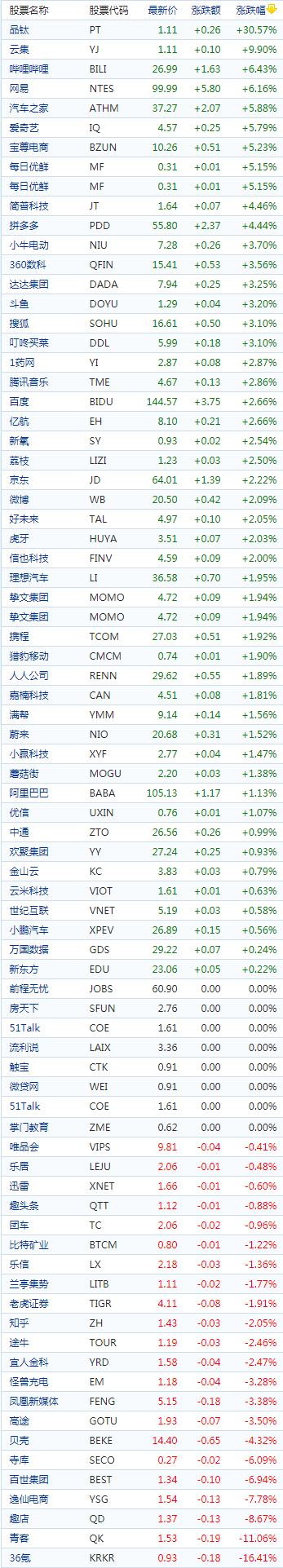 中概股收盘新能源车股普涨 B站、网易涨超6%，趣店续跌近9%