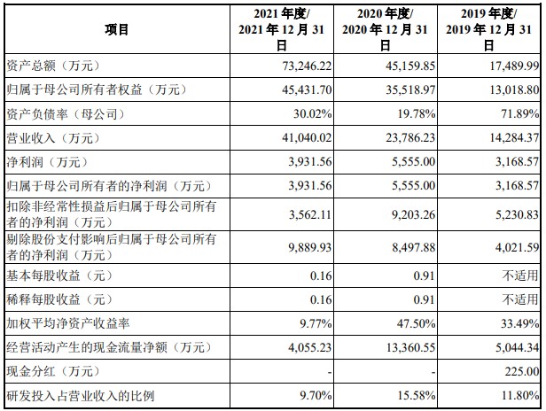 A股申购 | 菲沃泰(688371.SH)开启申购 产品广泛应用于华为、亚马逊等头部科技企业