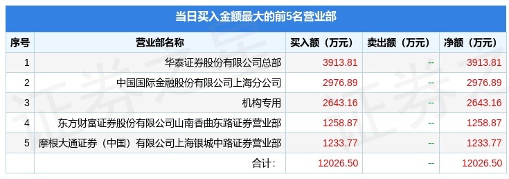 7月22日贵广网络（600996）龙虎榜数据：机构净卖出3706.38万元