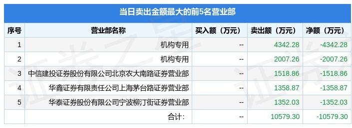 7月22日贵广网络（600996）龙虎榜数据：机构净卖出3706.38万元