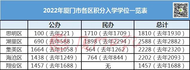 厦门公布2022小学一年级积分入学学位(图3)