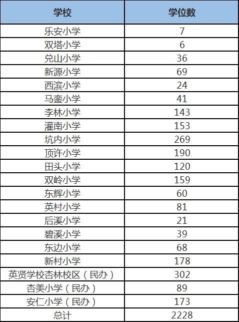 厦门公布2022小学一年级积分入学学位(图7)