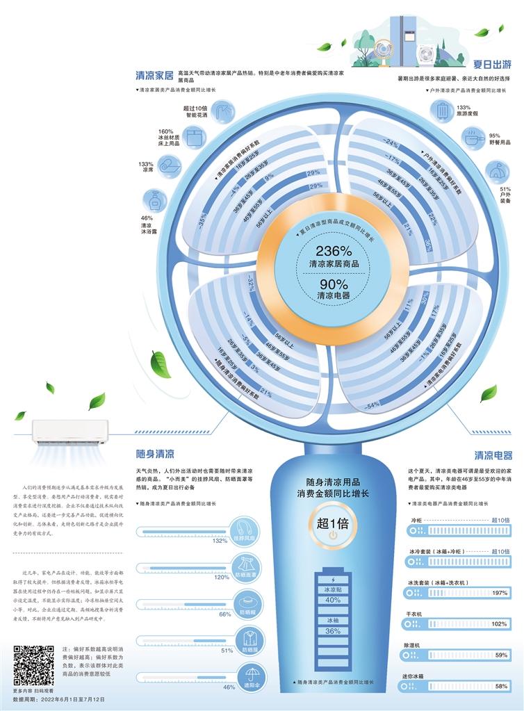 经济日报携手京东发布数据——清凉类商品赋能夏日消费
