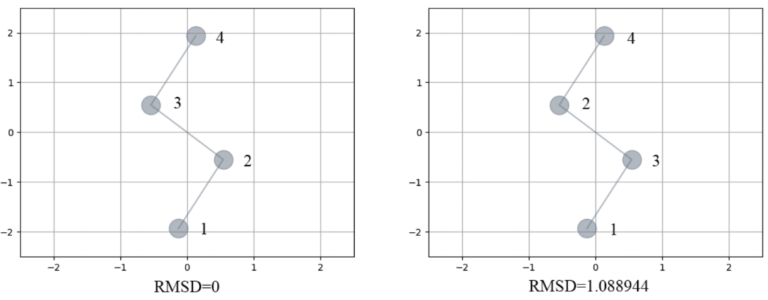 使用四元数计算两个分子之间的RMSD（附Python代码）