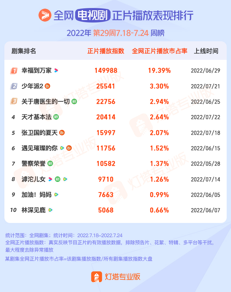 灯塔正片播放表现丨第29周《幸福到万家》持续霸榜《沉香如屑》播出首周登顶