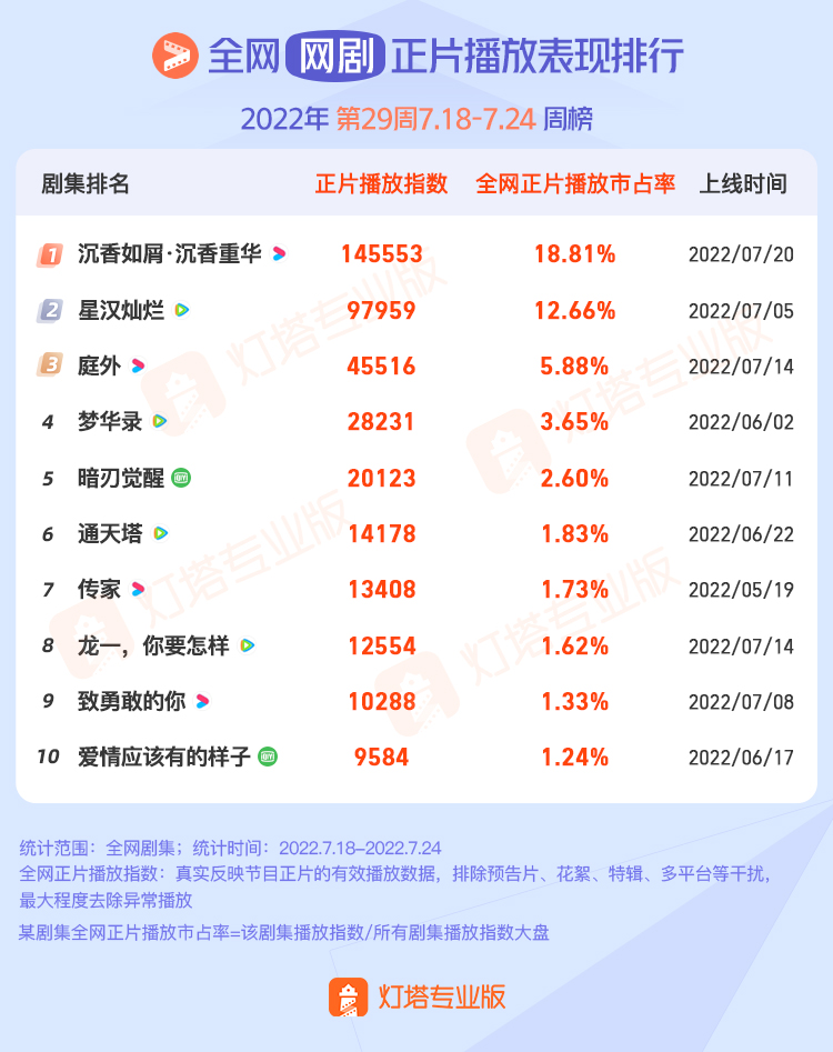 灯塔正片播放表现丨第29周《幸福到万家》持续霸榜《沉香如屑》播出首周登顶