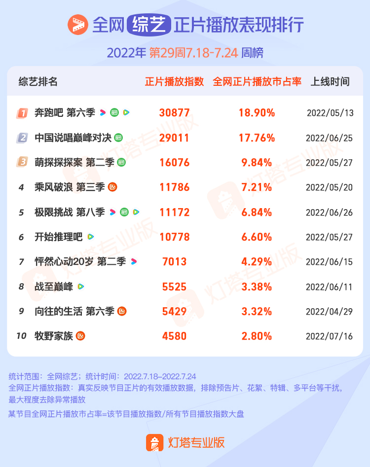 灯塔正片播放表现丨第29周《幸福到万家》持续霸榜《沉香如屑》播出首周登顶