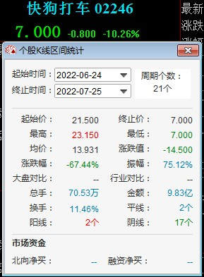 港股快狗打车跌超10%