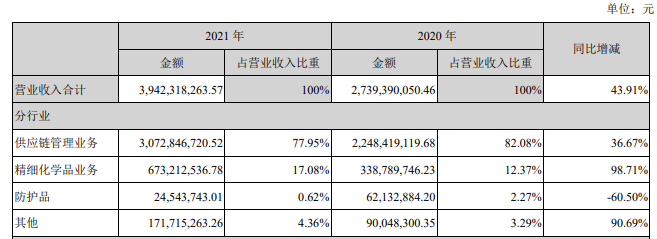 直击股东大会丨拟剥离营收占比近8成的供应链管理业务 华软科技董秘：毛利率低，且公司承担了较大资金压力