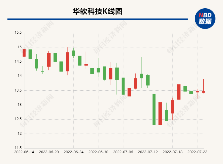 直击股东大会丨拟剥离营收占比近8成的供应链管理业务 华软科技董秘：毛利率低，且公司承担了较大资金压力