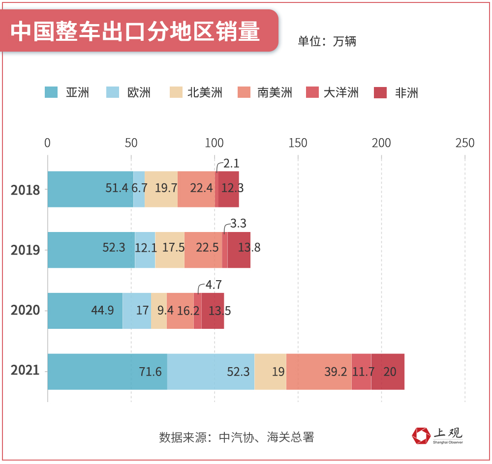 上海汽车出口迎爆发期，抢占新能源赛道先机，欧洲销量一年增加两倍