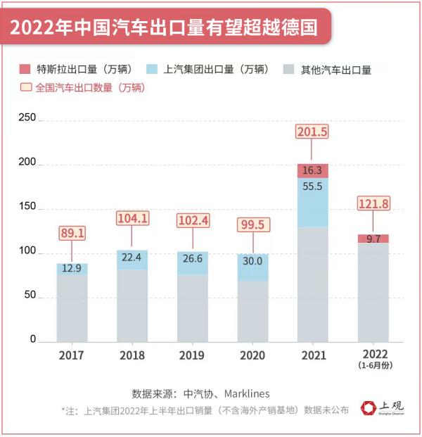 上海汽车出口迎爆发期，抢占新能源赛道先机，欧洲销量一年增加两倍