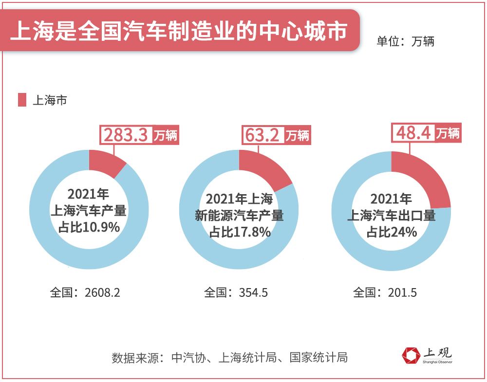 上海汽车出口迎爆发期，抢占新能源赛道先机，欧洲销量一年增加两倍