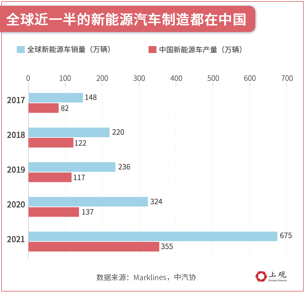 上海汽车出口迎爆发期，抢占新能源赛道先机，欧洲销量一年增加两倍