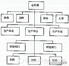 团队管理3——组织架构及演变趋势