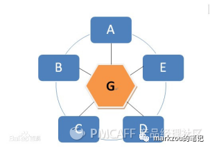 团队管理3——组织架构及演变趋势