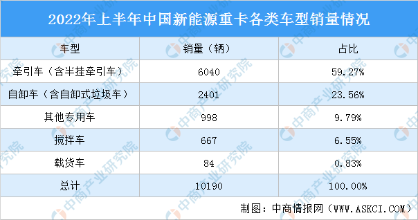 2022年上半年中国新能源重卡销量情况：新能源牵引车销售6040辆