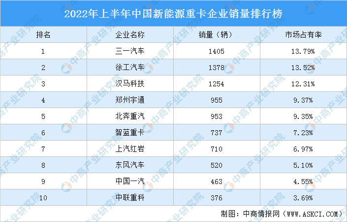2022年上半年中国新能源重卡销量情况：新能源牵引车销售6040辆