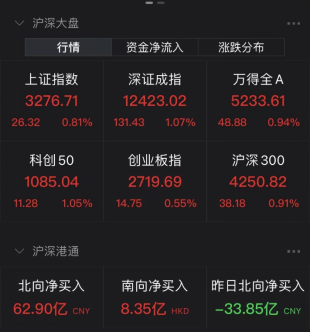 惊呆！“马桶股”变机器人龙头，涨幅超100%！三大指数均上涨，这三条主线最赚钱