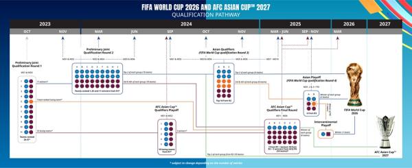 世界杯分组进程(共8.5个席位，2026年世界杯亚洲区预选赛赛制确定)