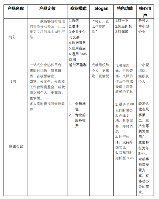 移动办公平台哪家强，钉钉竞品分析报告