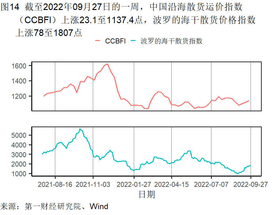 高频彩最新通知2022年(工业企业盈利承压，9月一、三线城市新房需求回暖 | 高频看宏观)