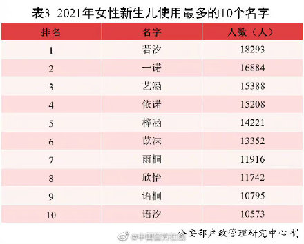 新生儿名字使用最多的字，你家娃中标了吗？