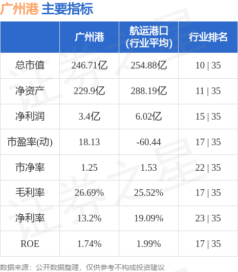 广州港（601228）5月29日主力资金净卖出831.39万元