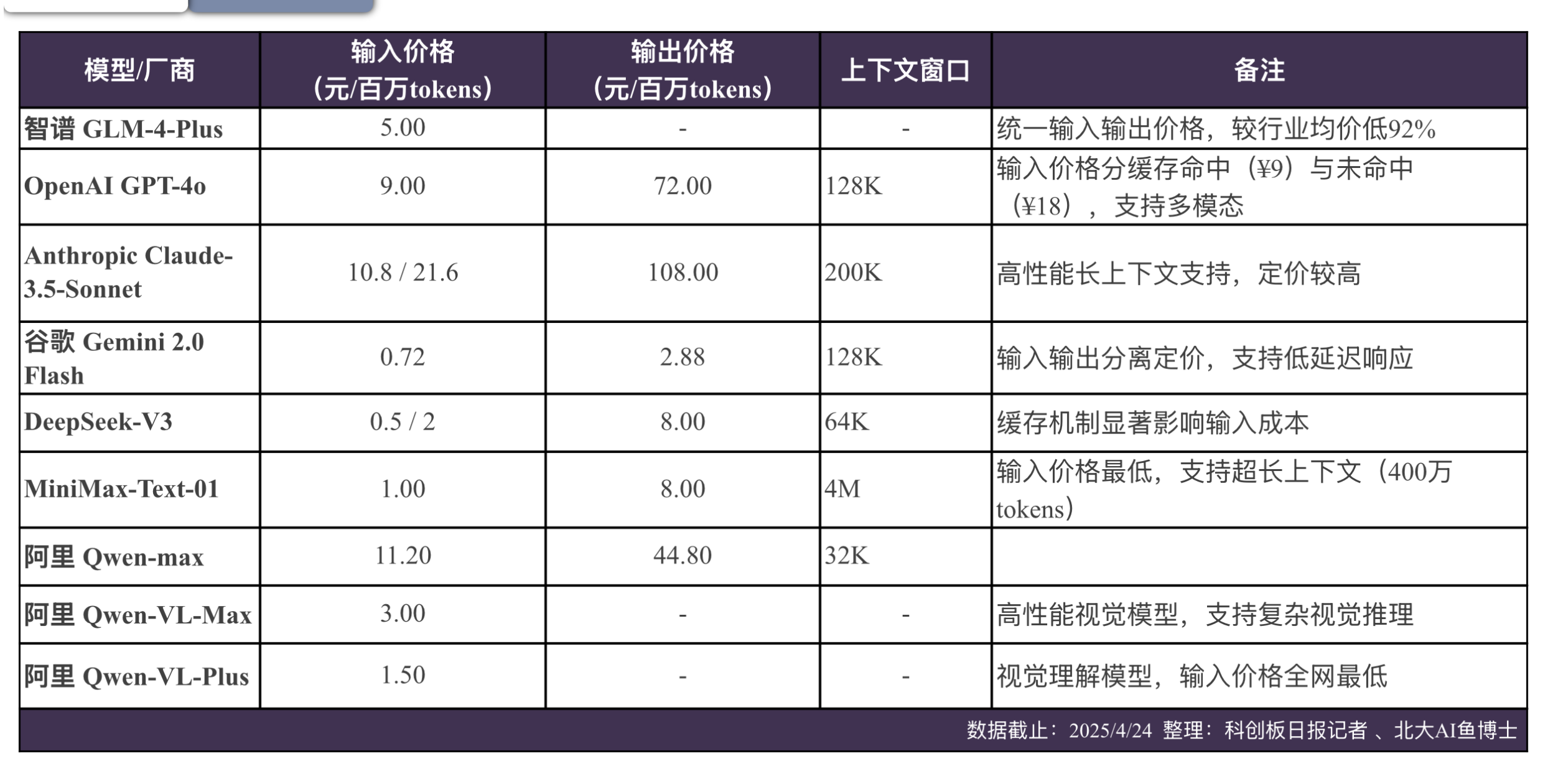大模型“价格战”仍在继续 智谱旗下大模型降价最高逾90%