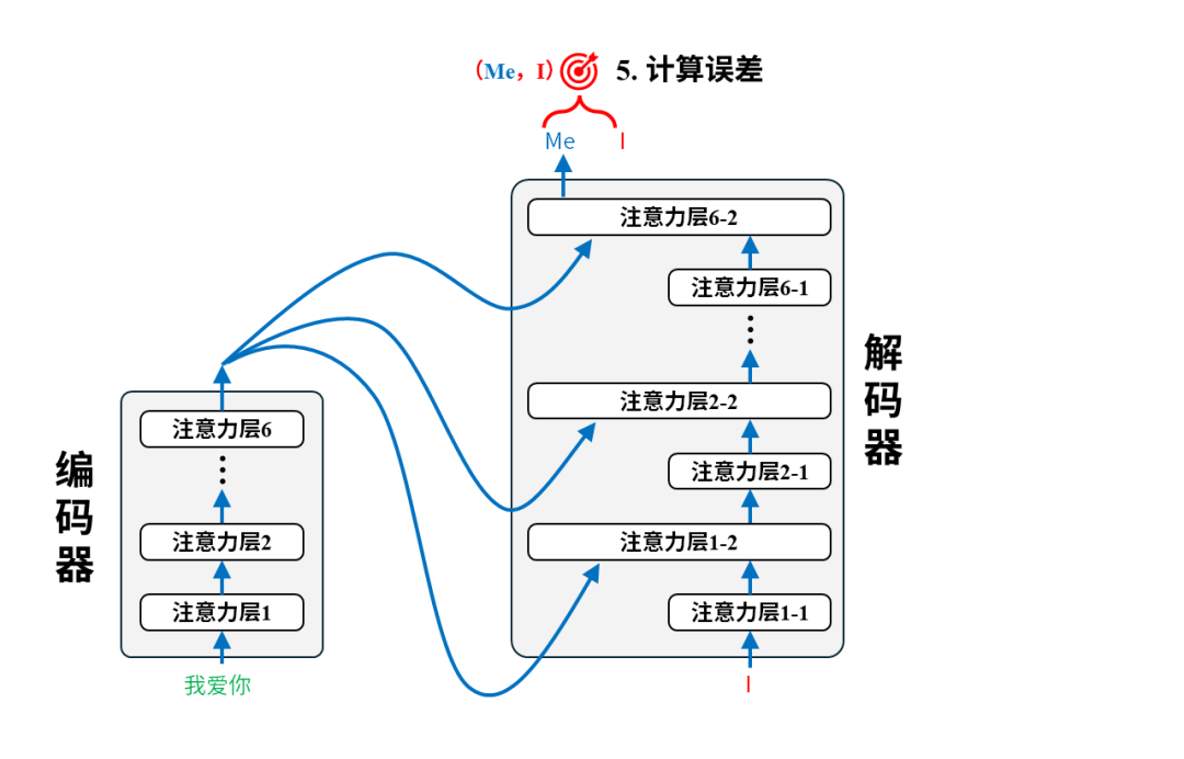 从0构建大模型知识体系（4）：大模型的爸爸Transformer