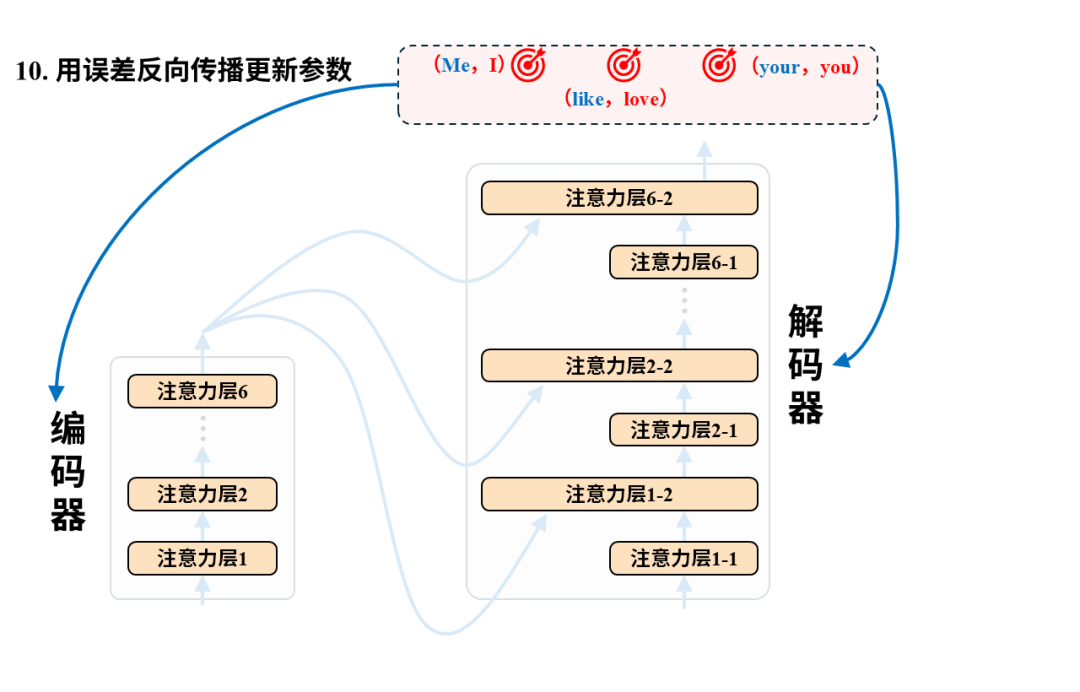 从0构建大模型知识体系（4）：大模型的爸爸Transformer