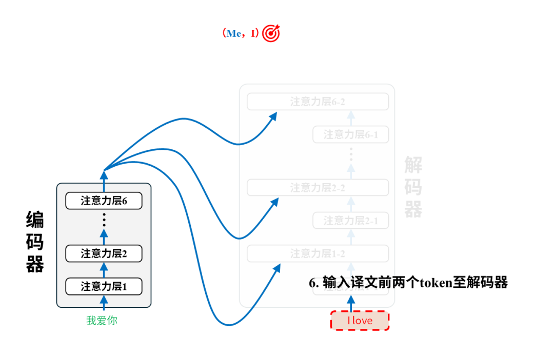 从0构建大模型知识体系（4）：大模型的爸爸Transformer