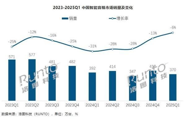 一季度中国智能音箱销量为369.9万台