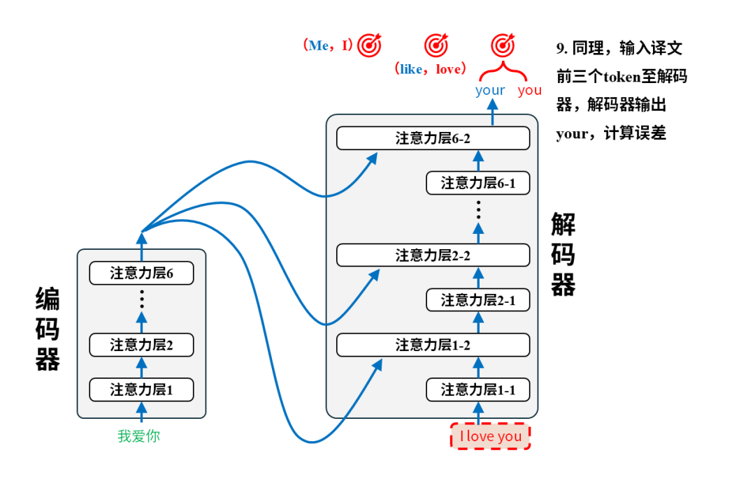 从0构建大模型知识体系（4）：大模型的爸爸Transformer