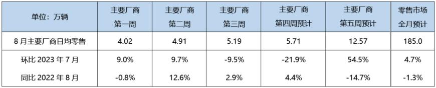 乘联会：8月新能源零售70.0万辆左右，同比增长31.5%