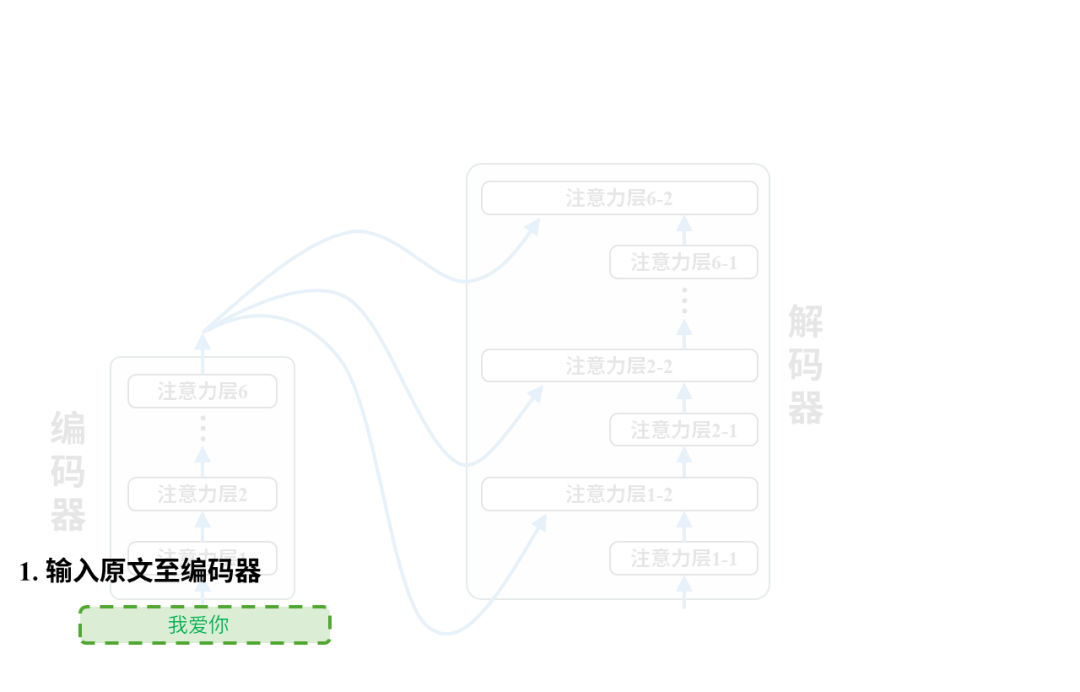 从0构建大模型知识体系（4）：大模型的爸爸Transformer
