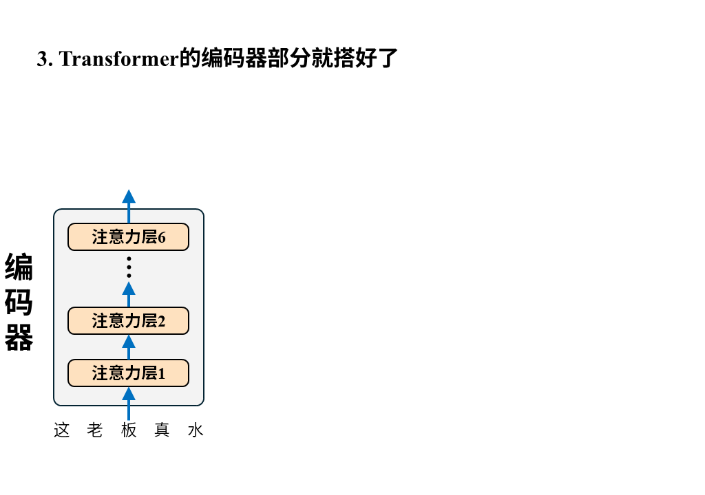 从0构建大模型知识体系（4）：大模型的爸爸Transformer