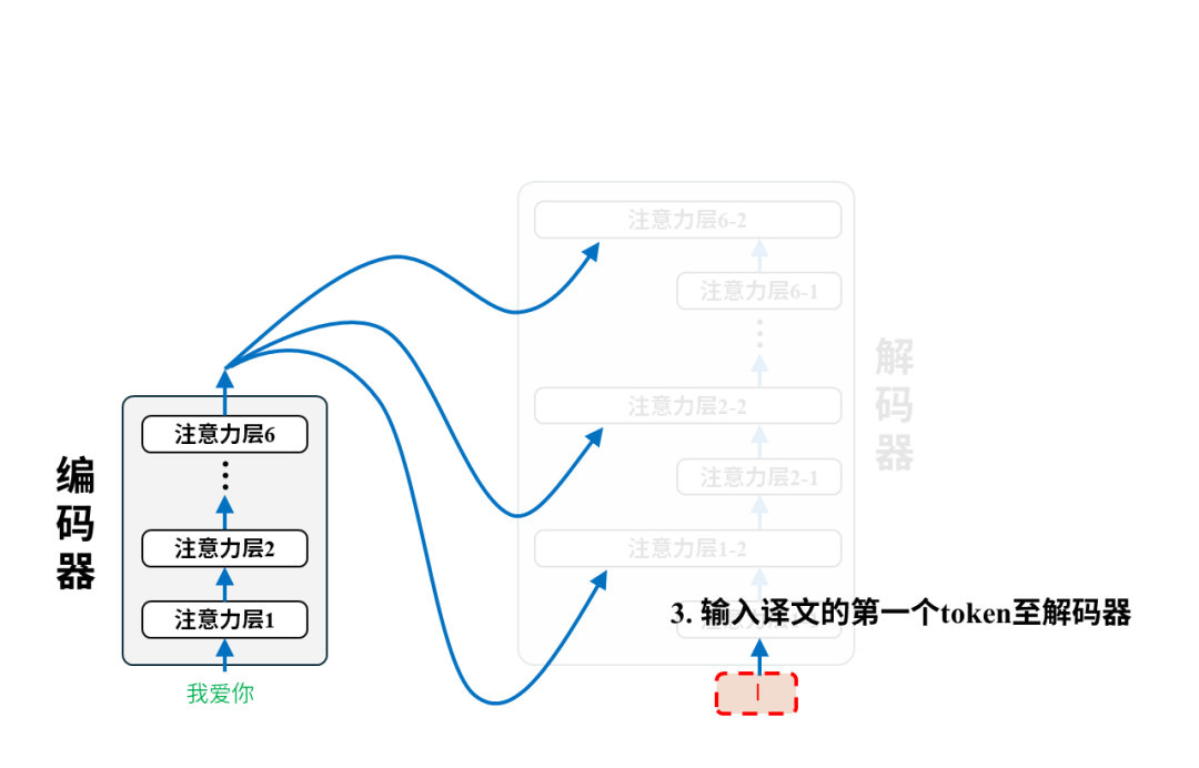 从0构建大模型知识体系（4）：大模型的爸爸Transformer