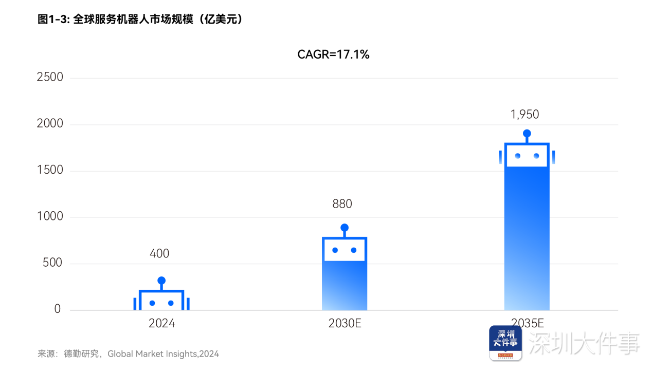 到2035年，全球服务机器人市场规模有望达1960亿美元