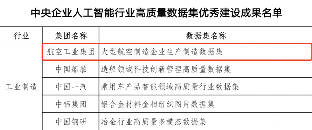 中国航空工业集团“大型航空制造企业生产制造数据集”入选国务院国资委首批央企高质量数据集优秀建设成果