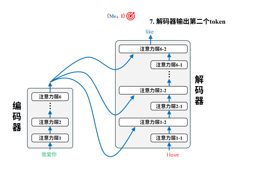 从0构建大模型知识体系（4）：大模型的爸爸Transformer