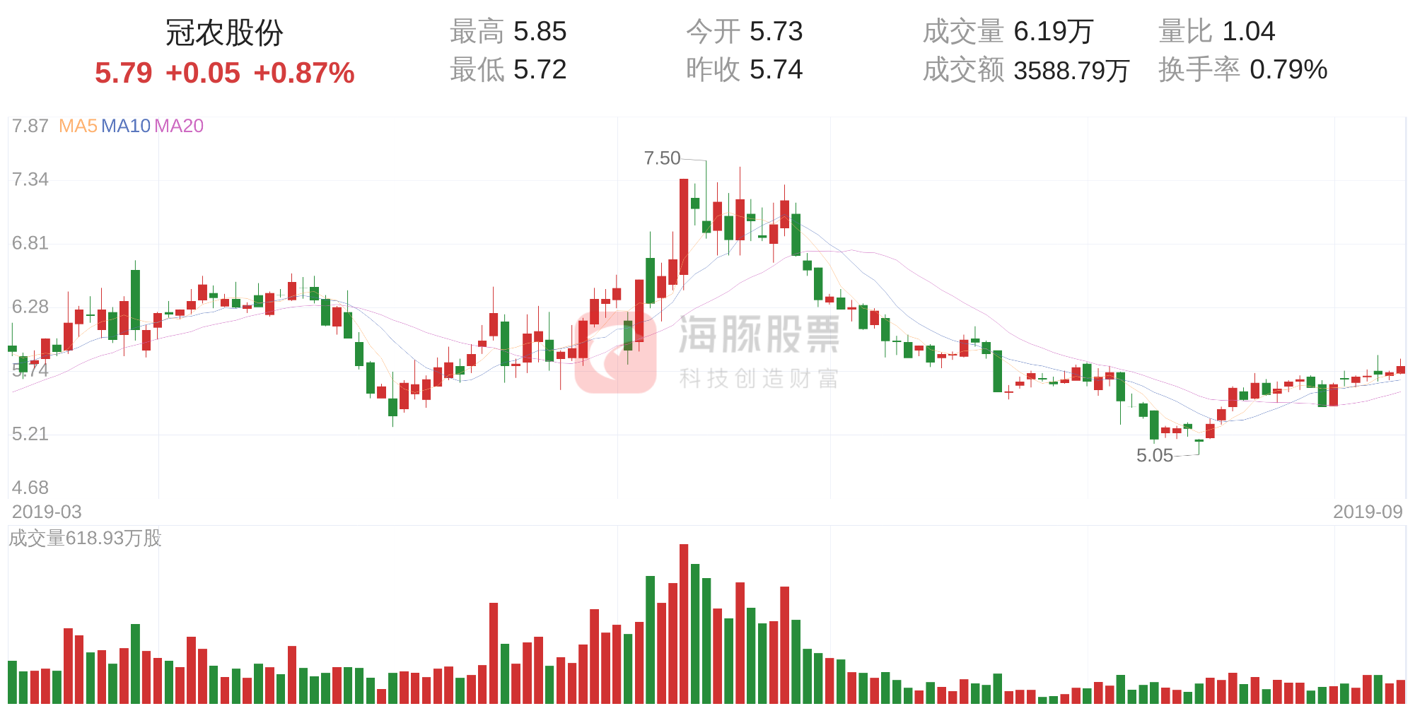 冠农股份(600251)9月10日走势分析