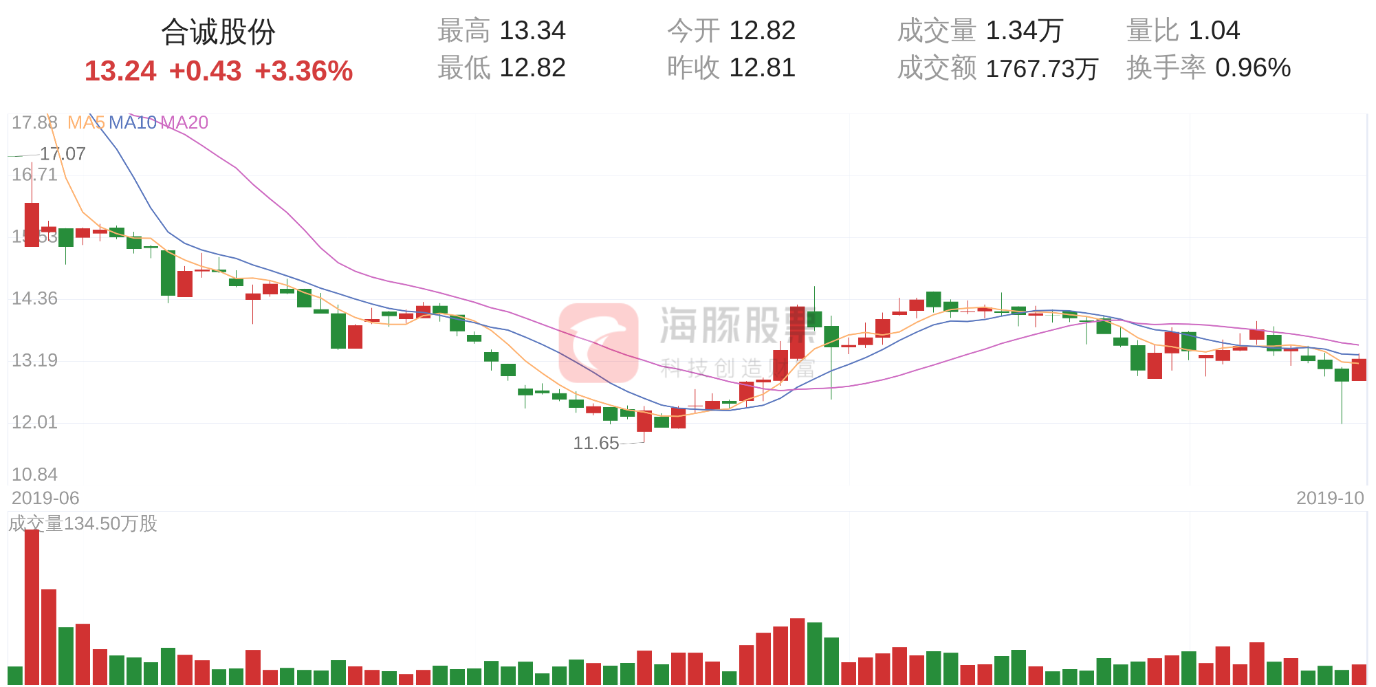 合诚股份股票走势分析