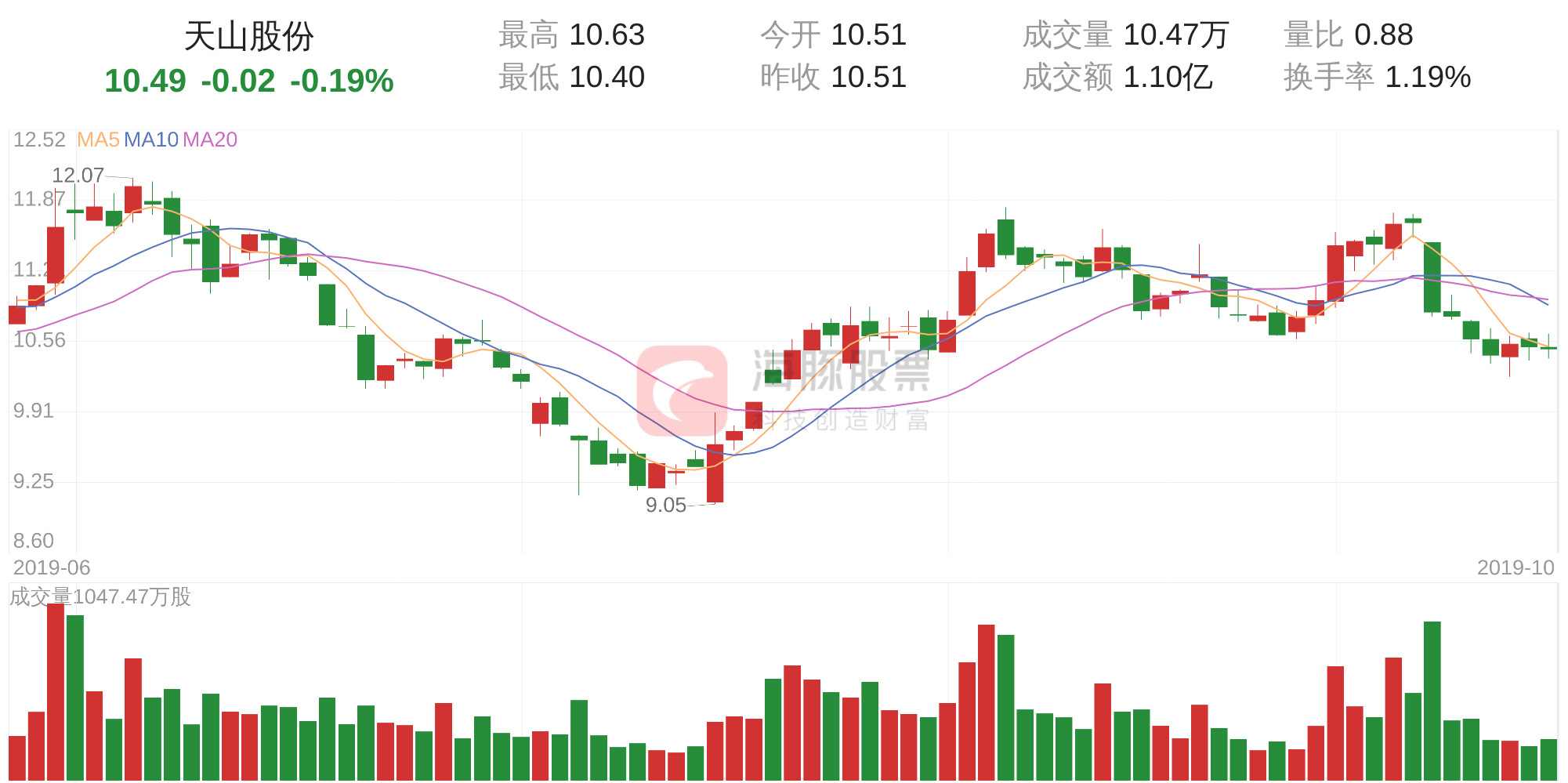 天山股份股票走势理想